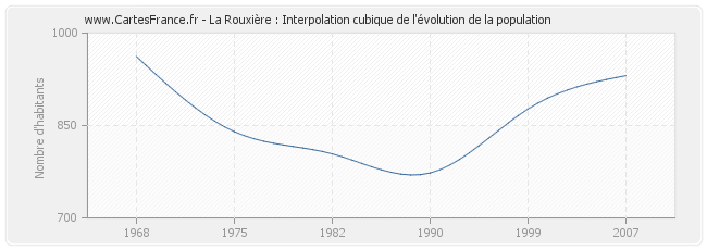La Rouxière : Interpolation cubique de l'évolution de la population